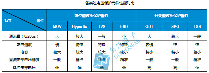 過(guò)壓保護(hù)元件性能對(duì)比.jpg